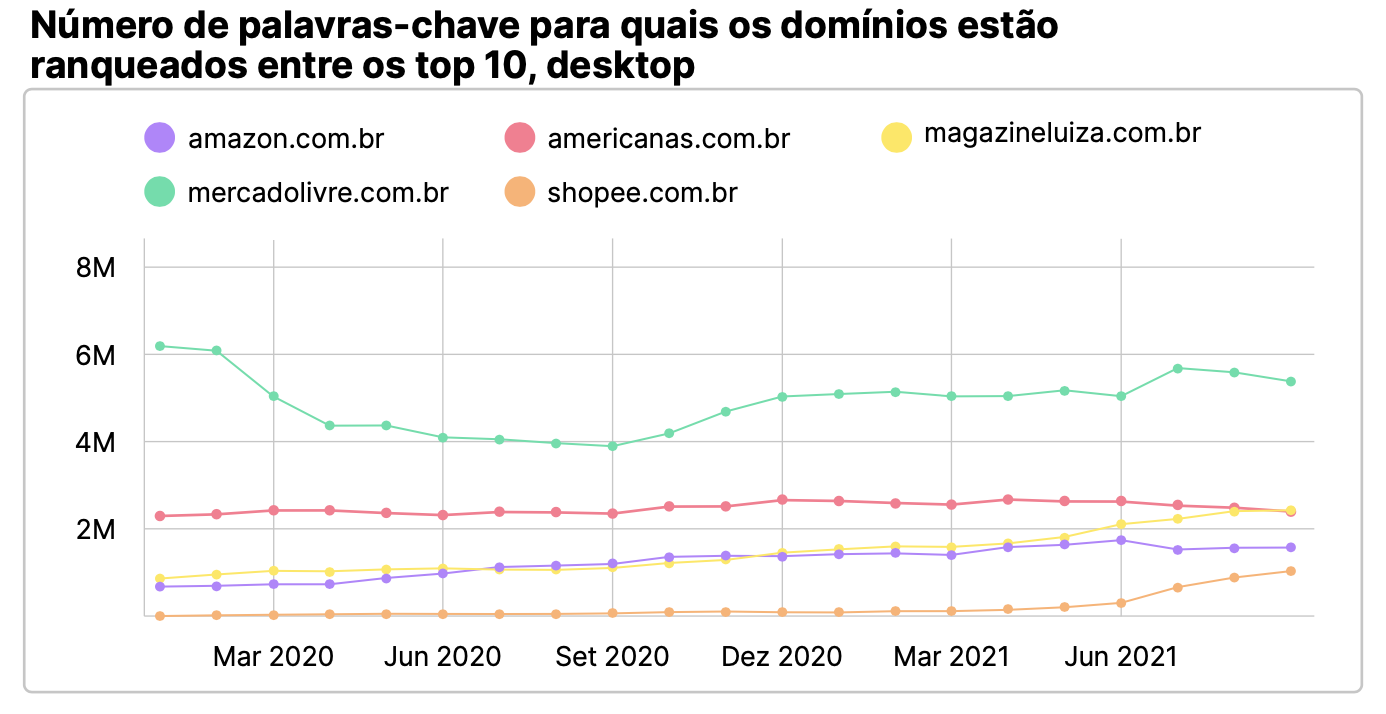 termos que ecommerces ranqueiam no top 10