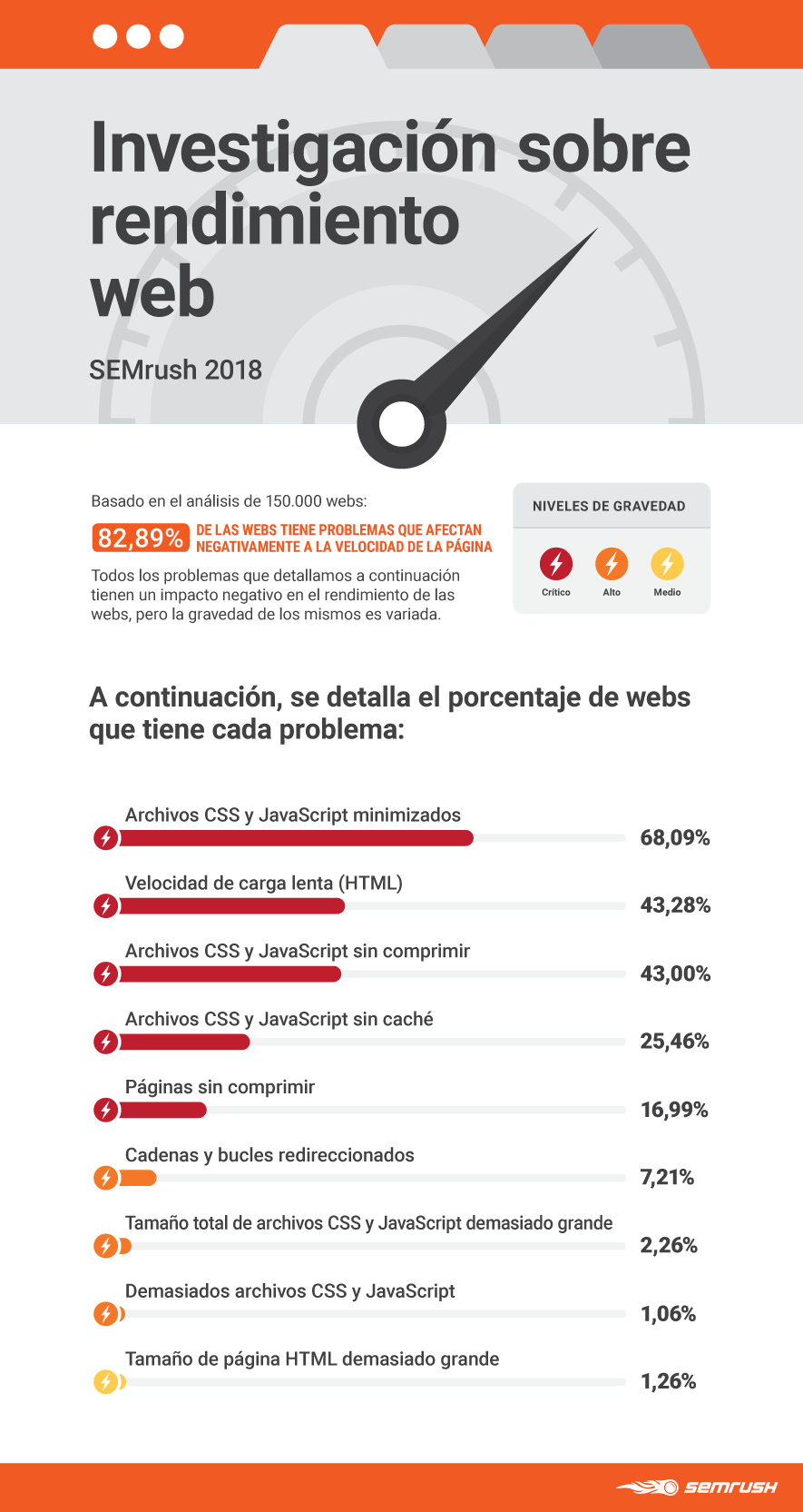 Investigación sobre rendimiento web - Infografía