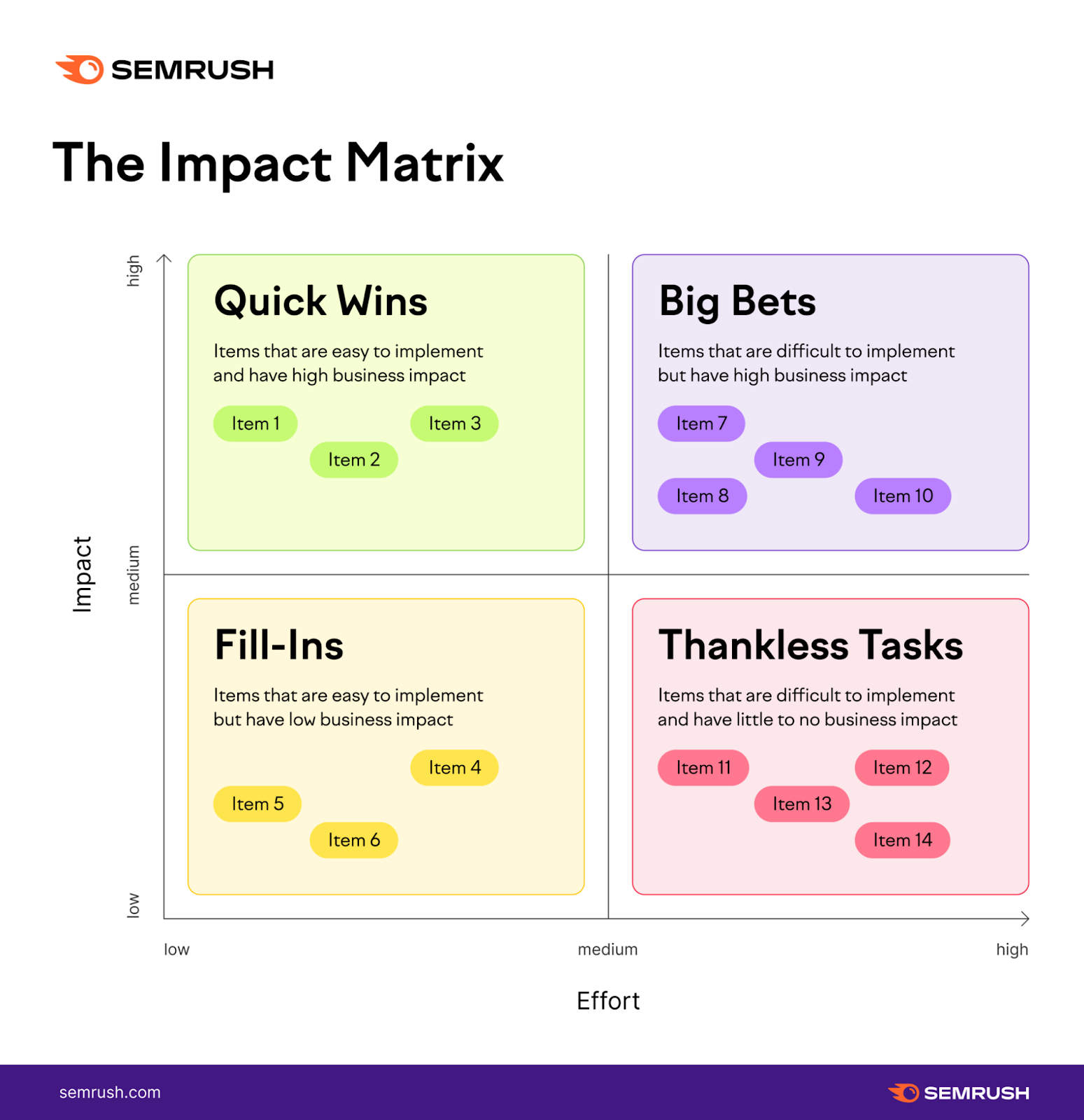  Quick wins, Big bets, Fill-ins, and Thankless tasks.