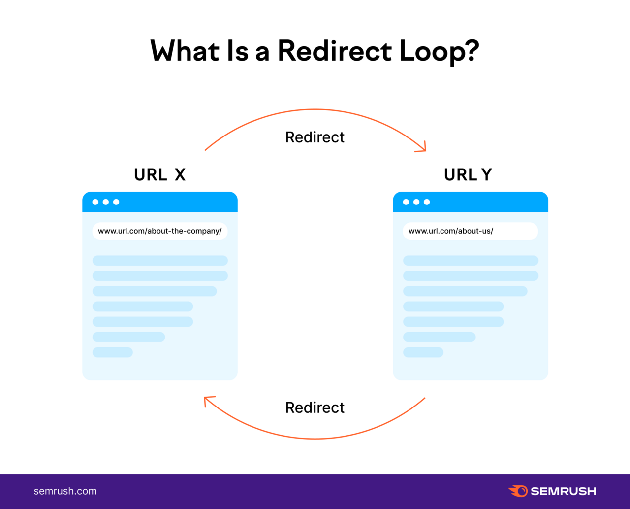 Depiction of two webpages pointing at each other in a loop