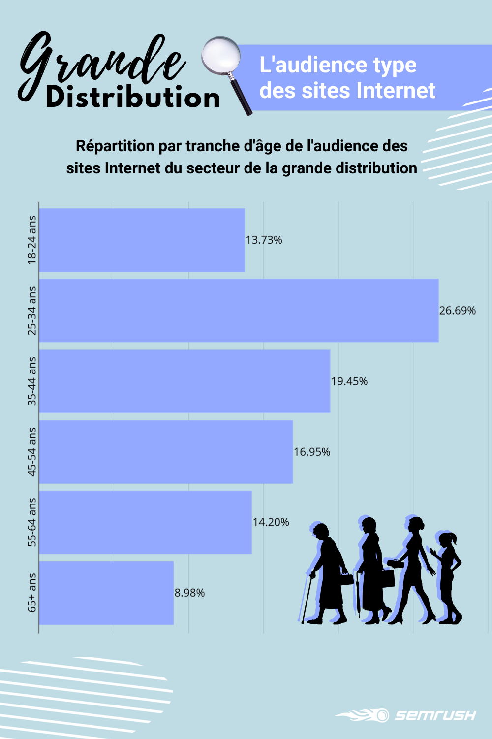 L'audience des sites de la grande distribution