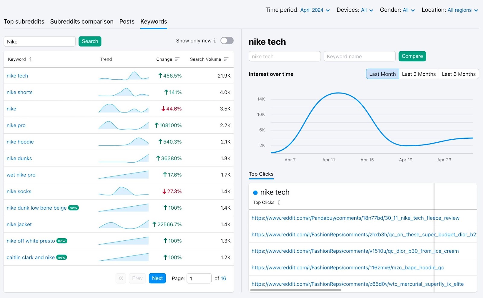 Trend Analytics for Reddit by Semrush showing top keywords for the brand alongside line graph showing keyword popularity over time