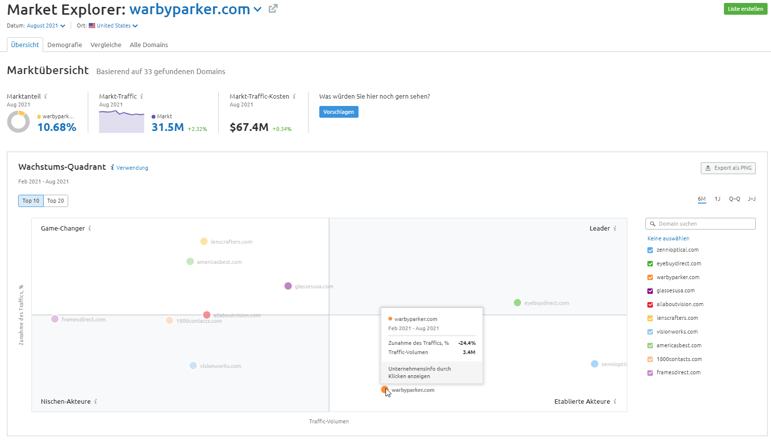 Semrush Market Explorer - Wachstums-Quadrant