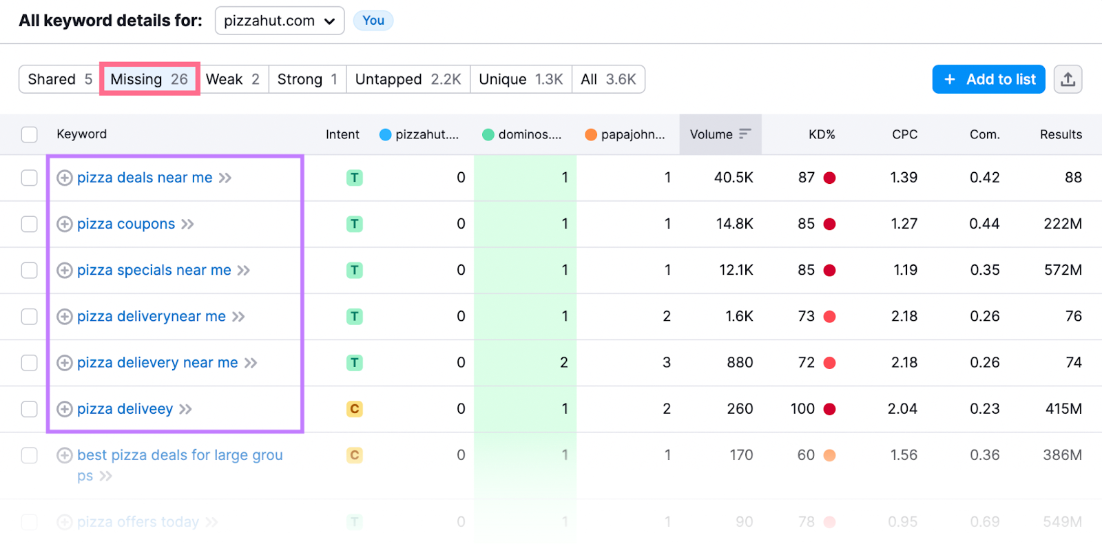 “Missing” tab in Keyword Gap tool lists keywords you don’t rank for but all of your compe،ors do