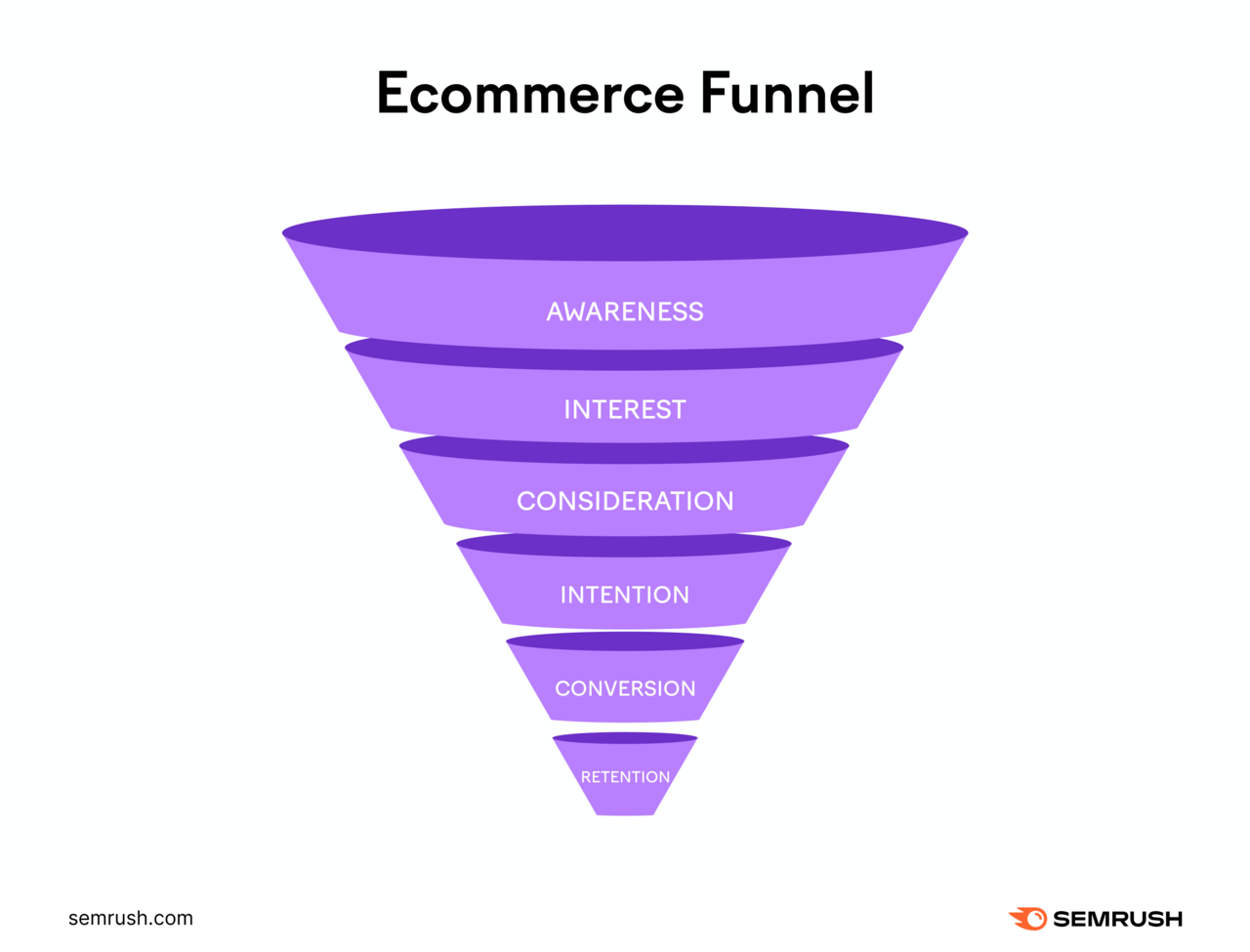 Ecommerce Funnel: Awareness, Interest, Consideration, Intention, Conversion, and Retention.