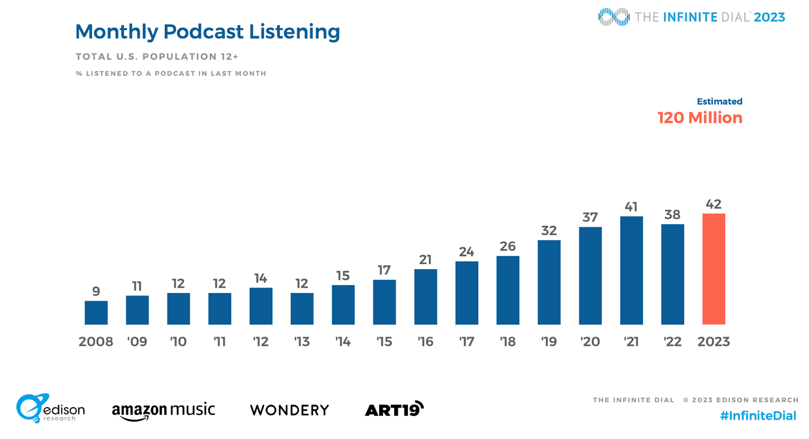 Edison Research's "Monthly podcast listening" graph