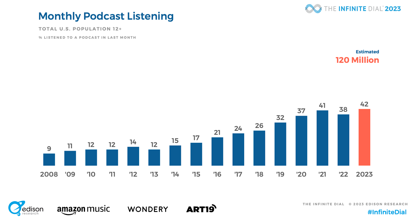 7 Up-to-Date Voice Search Statistics (+ 3 Best Practices)