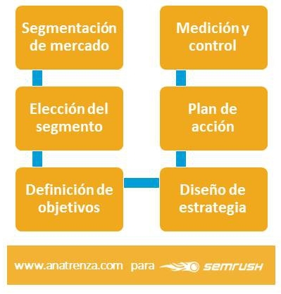 Fases de aplicacion de Marketing financiero en empresas