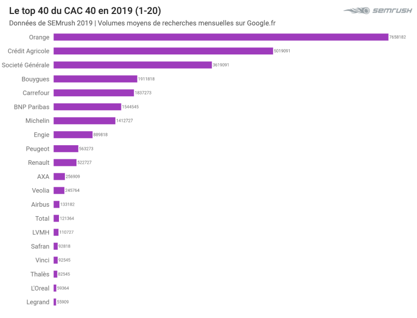 Top 2019 sur Google - CAC 40