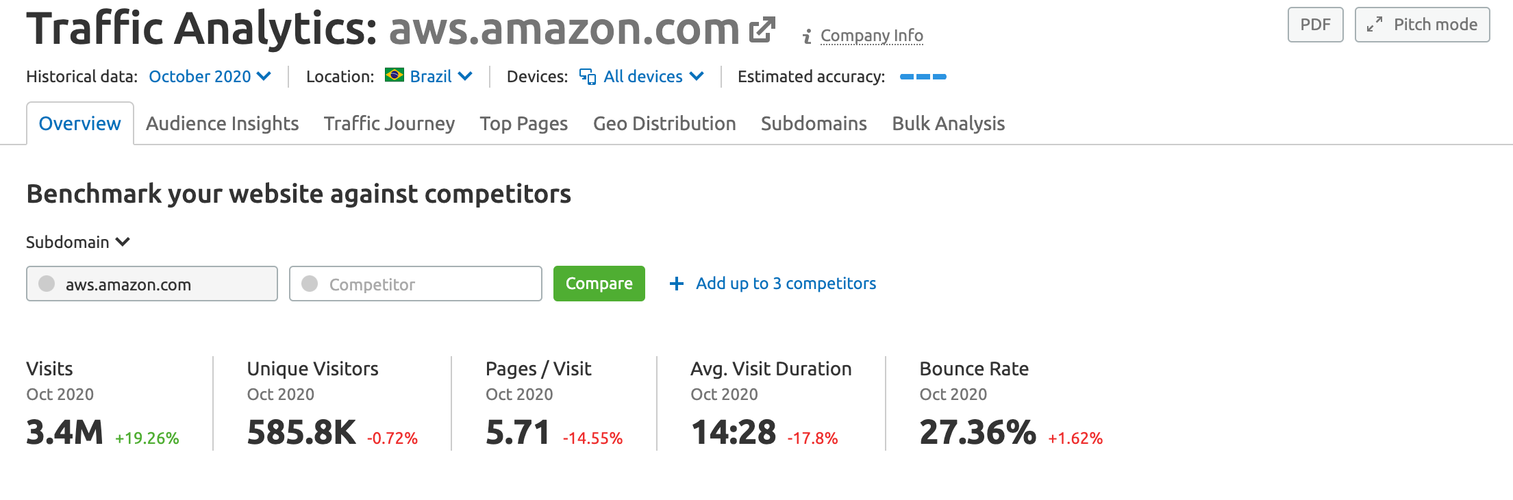 SEMrush Traffic Analytics