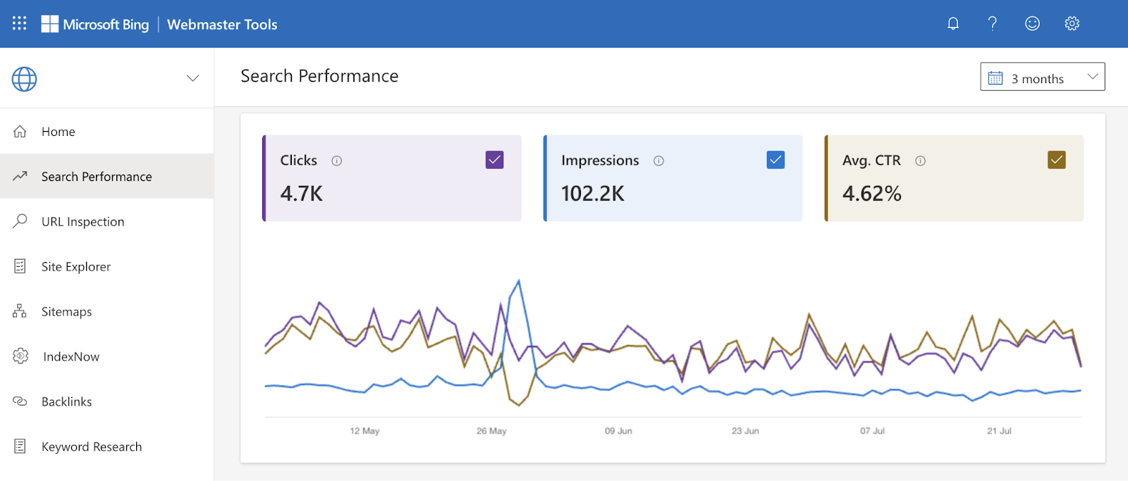 search show  study  shows fig   of clicks, impressions, and mean  click done  complaint   for your tract  connected  the hunt  engine