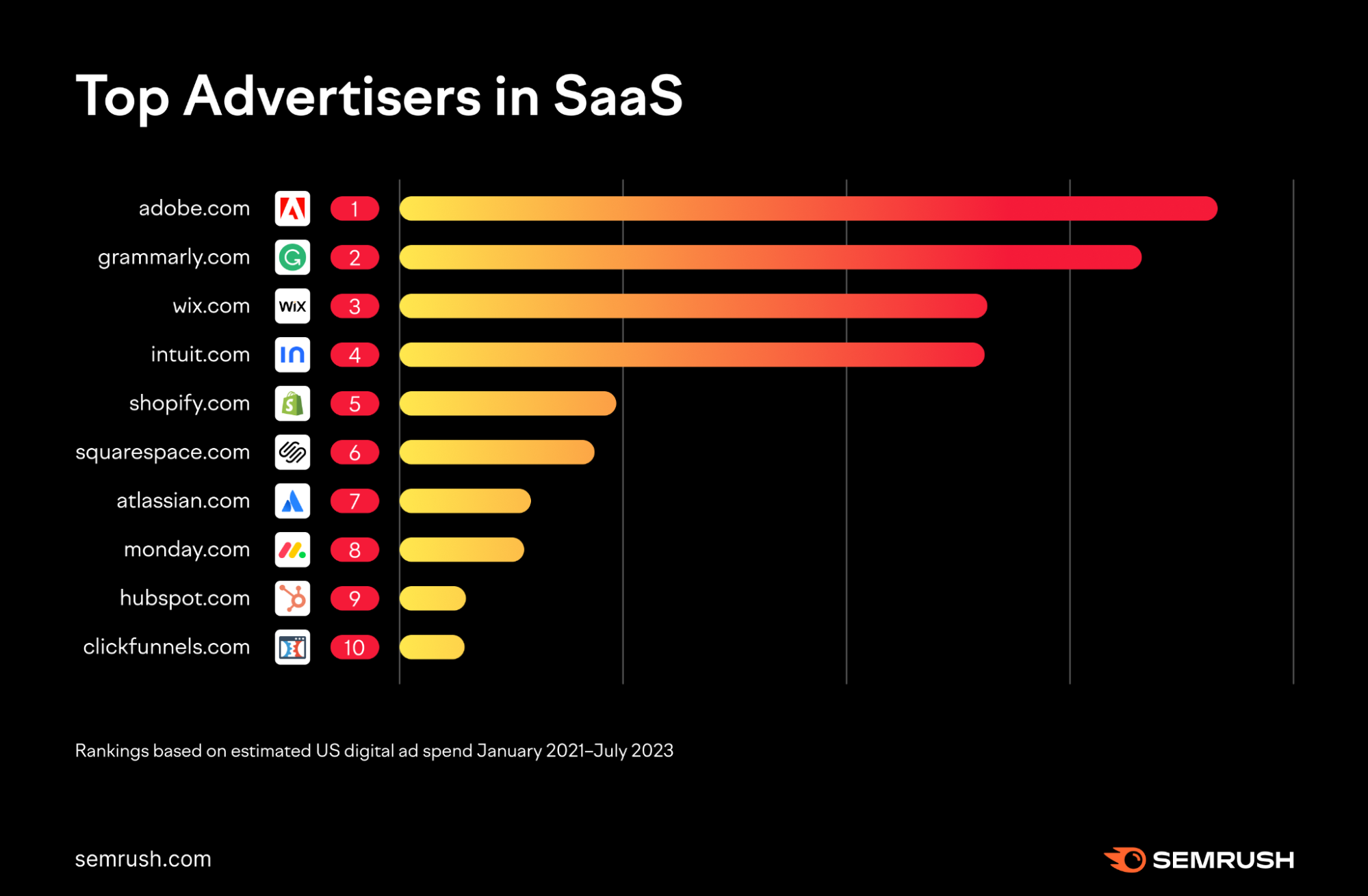 Who is the biggest digital advertiser?