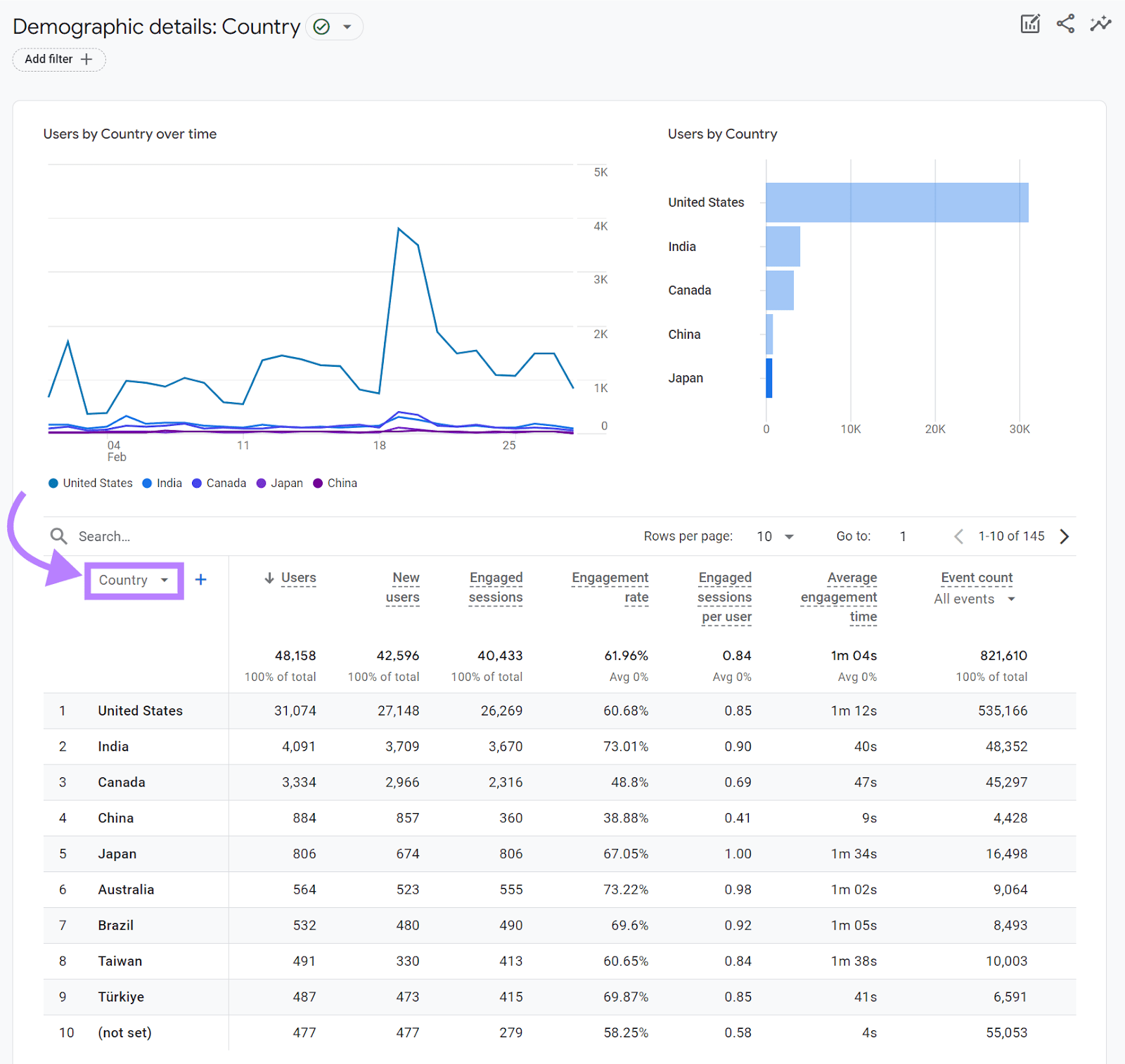 Demographic details by state  dashboard successful  GA4