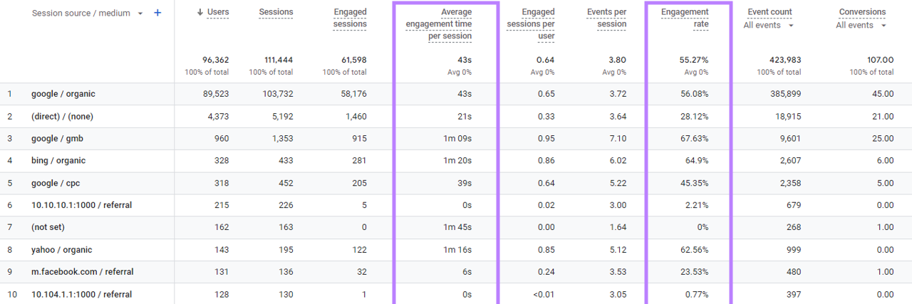 "Temps d'engagement moyen par session" et "Taux d'engagement" colonnes mises en évidence dans le rapport "Acquisition de trafic".