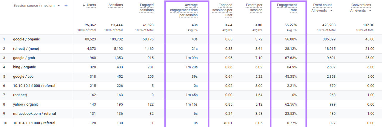 "Average engagement time per session," and "Engagement rate" columns highlighted in the “Traffic acquisition” report