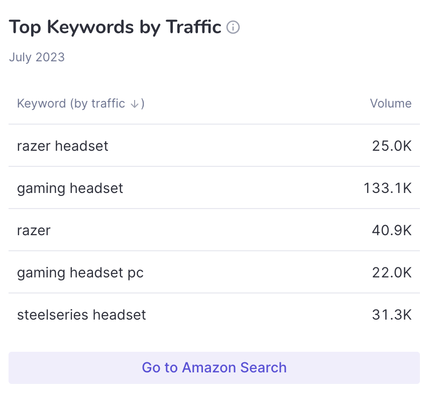 "Top Keywords by Traffic" section