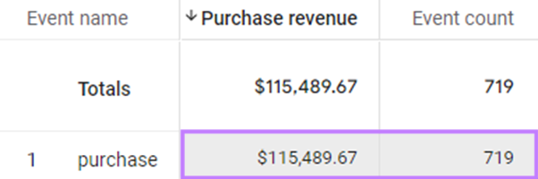 "Purchase revenue," and "Event count" data