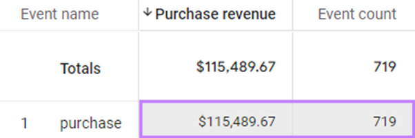 "Datos de "Ingresos por compras" y "Recuento de eventos