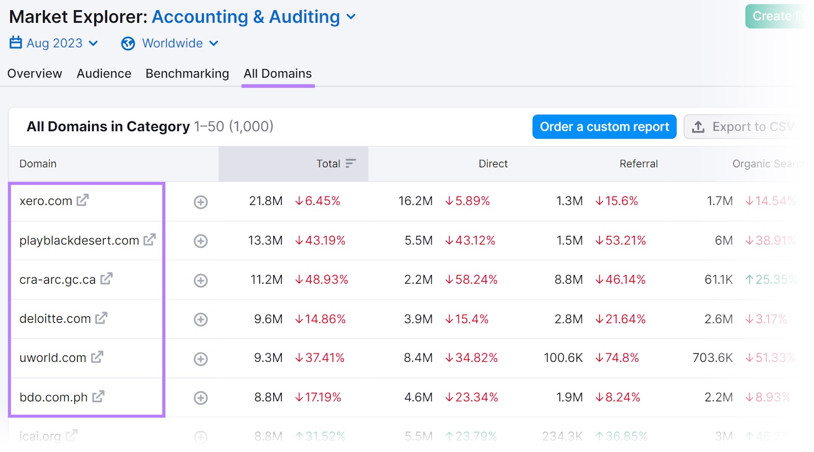 "All Domains" table in Market Explorer for "Accounting & Auditing"