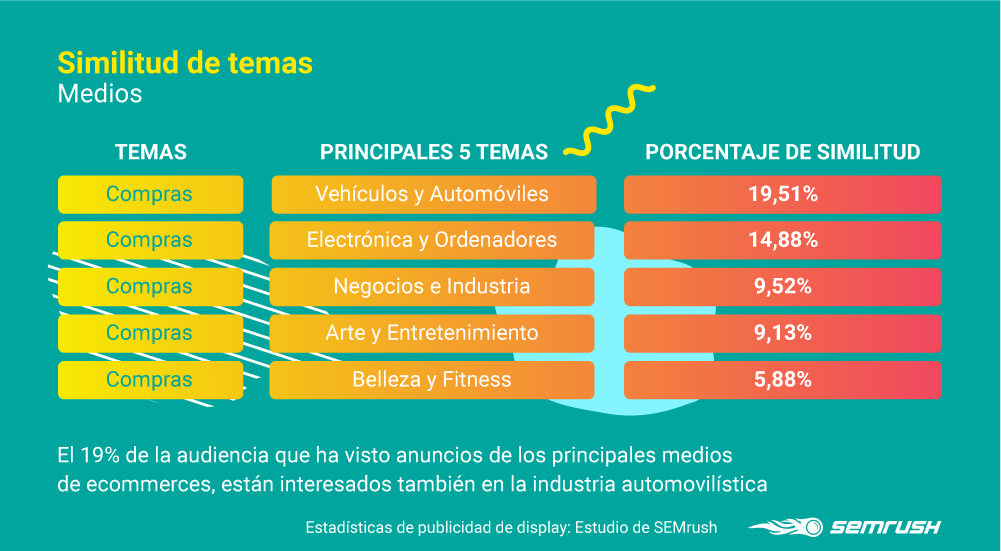 Display advertising - Simiitud temas medios