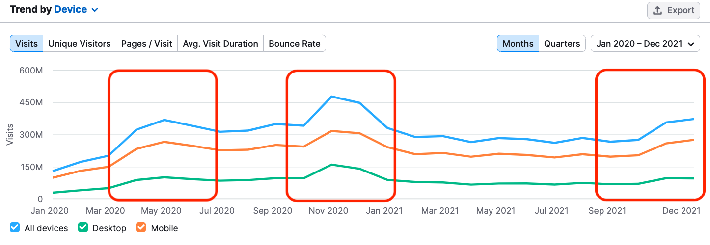 semrush traffic analysis tool