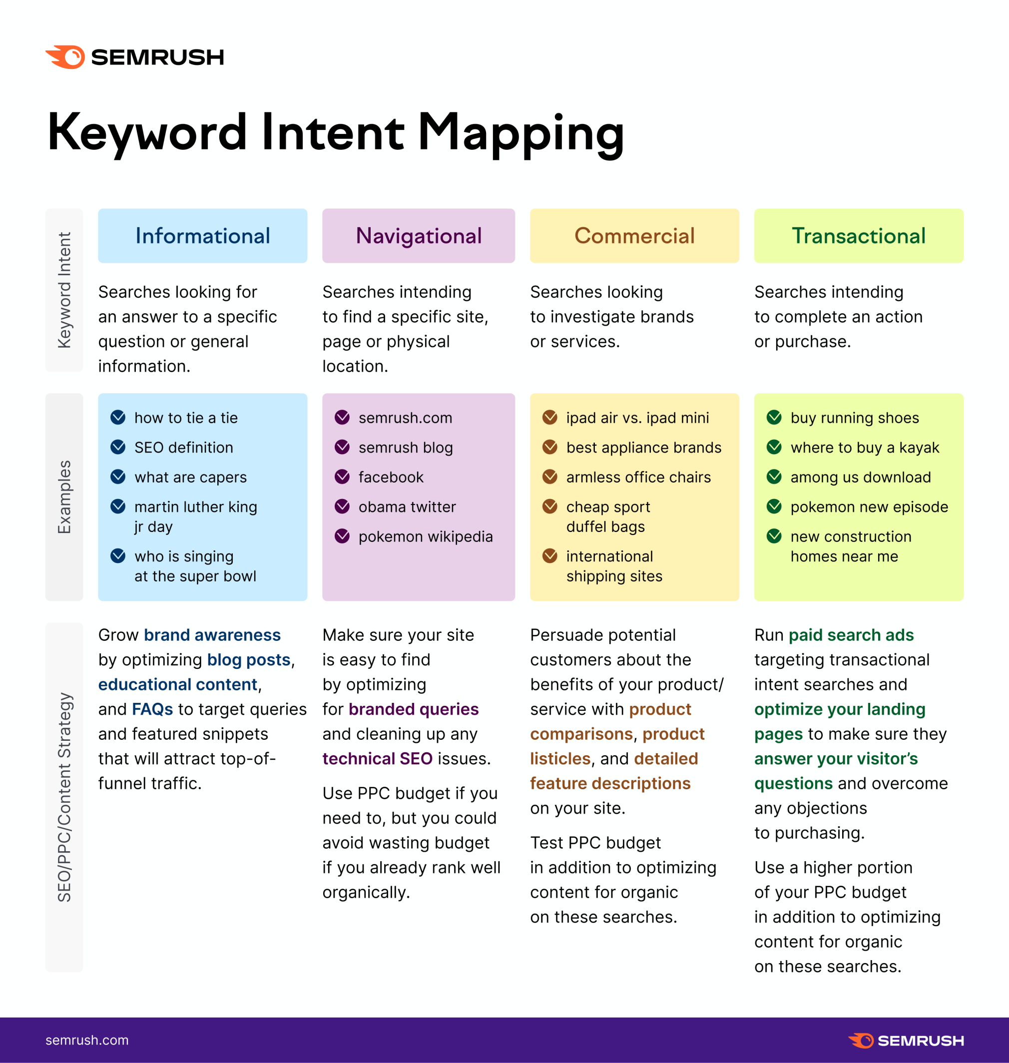 user intent keyword research
