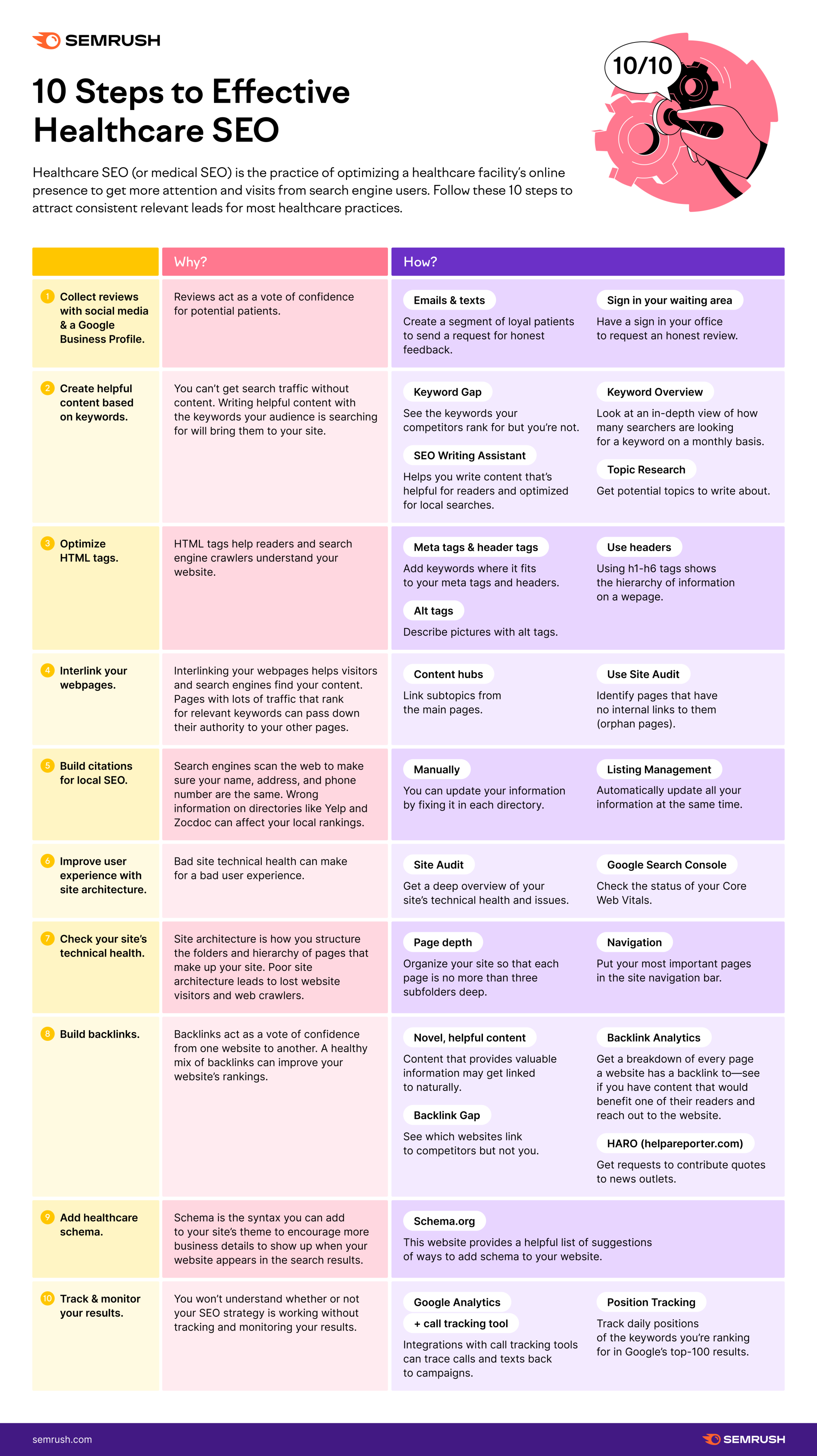 10-Step Guide to Effective Healthcare SEO