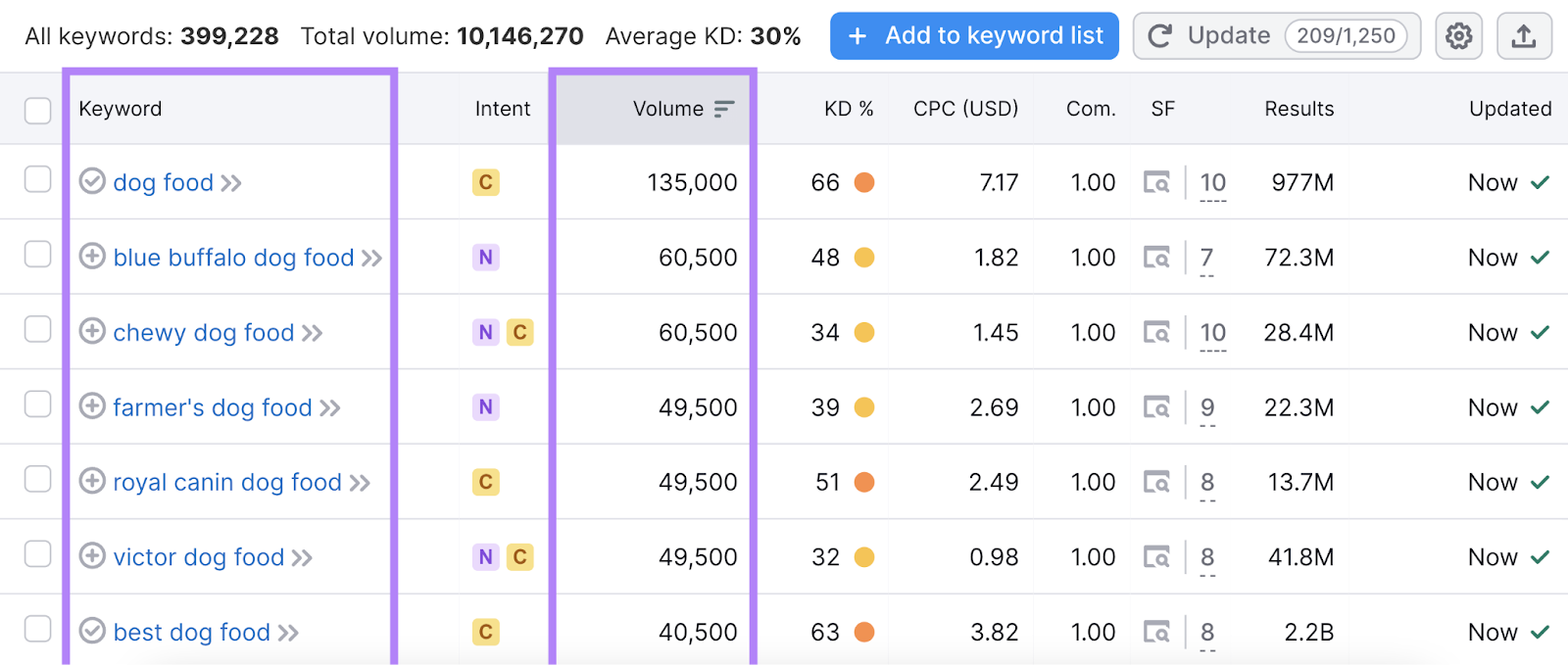 Keyword and hunt  measurement   highlighted