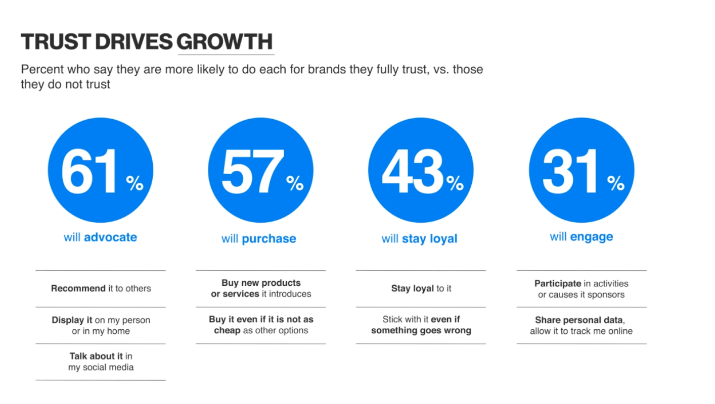 An image showing Edelman study results that "trust drives growth"