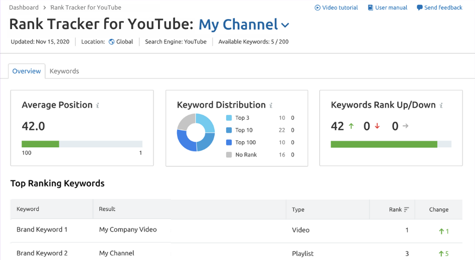 "Rank Tracker for YouTube" dashboard showing average position, keyword distribution, position changes & top ranking keywords.