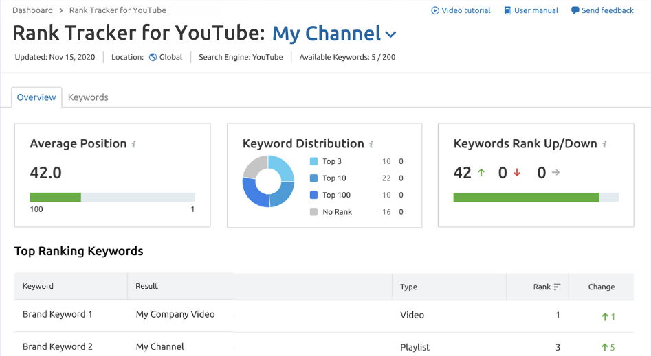 "Rank Tracker for YouTube" dashboard showing mean  position, keyword distribution, presumption   changes & apical  ranking keywords.