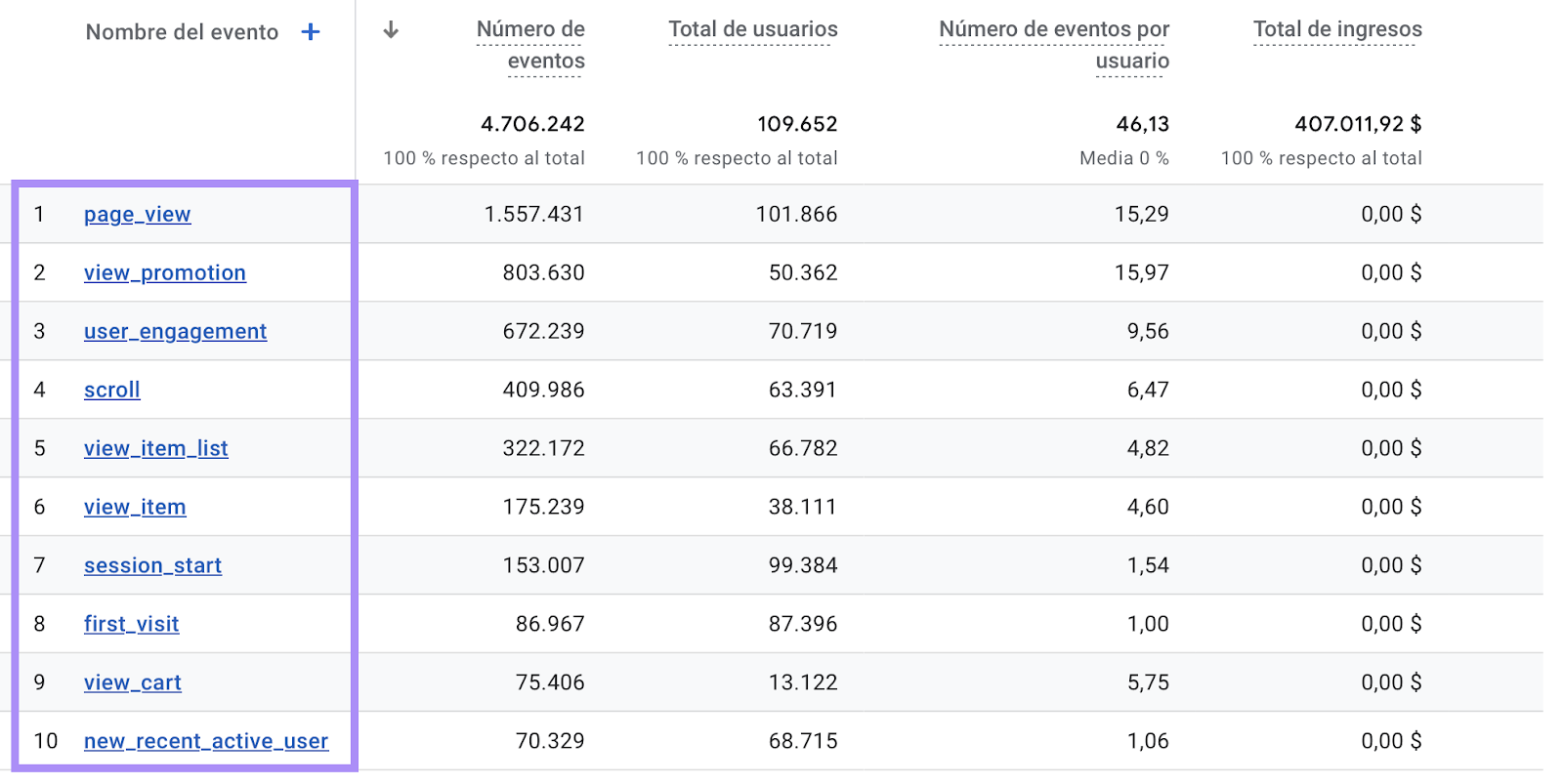 Google Analytics puede registrar eventos como desplazamientos, inicios de sesión, clics y mucho más