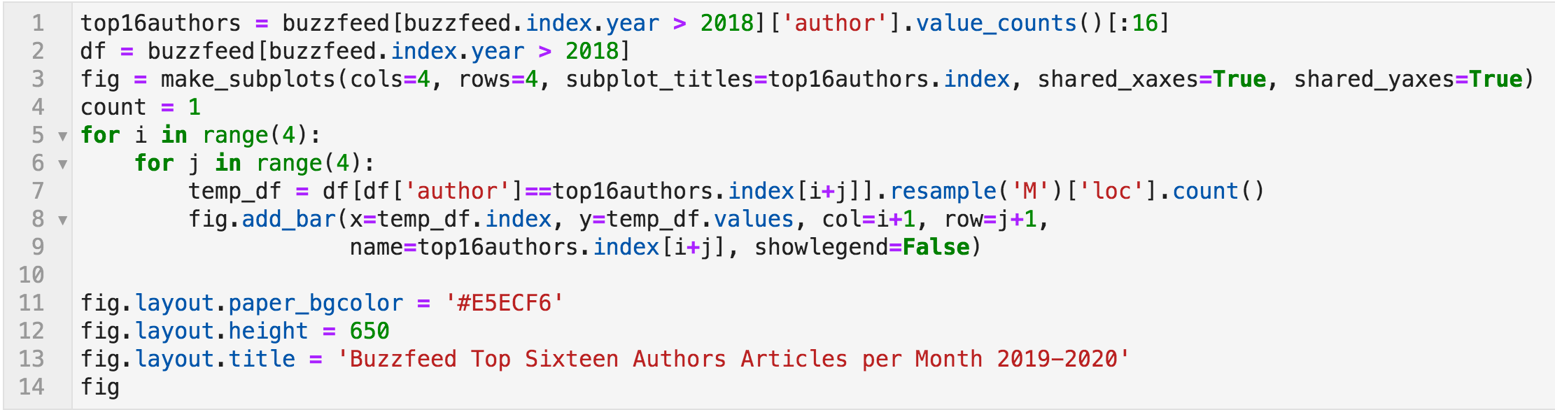 Python shows the number of articles per month per author