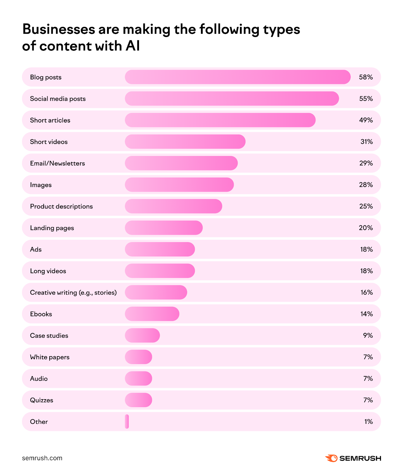Content marketing statistics for 2024: AI content formats