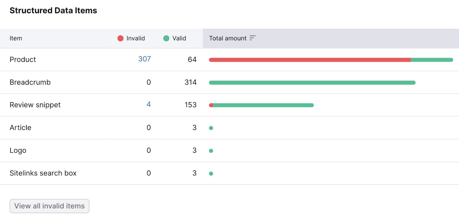 list of structured data items by type, such as product, breadcrumb, review snippet, etc.