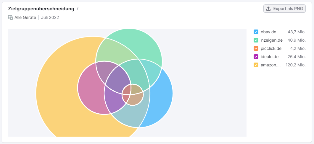 Screenshot: Zielgruppenüberschneidung