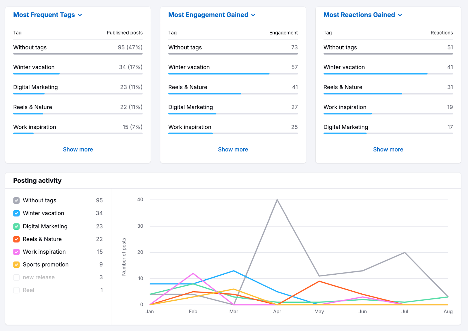 content mix report shows data by tag and posting activity