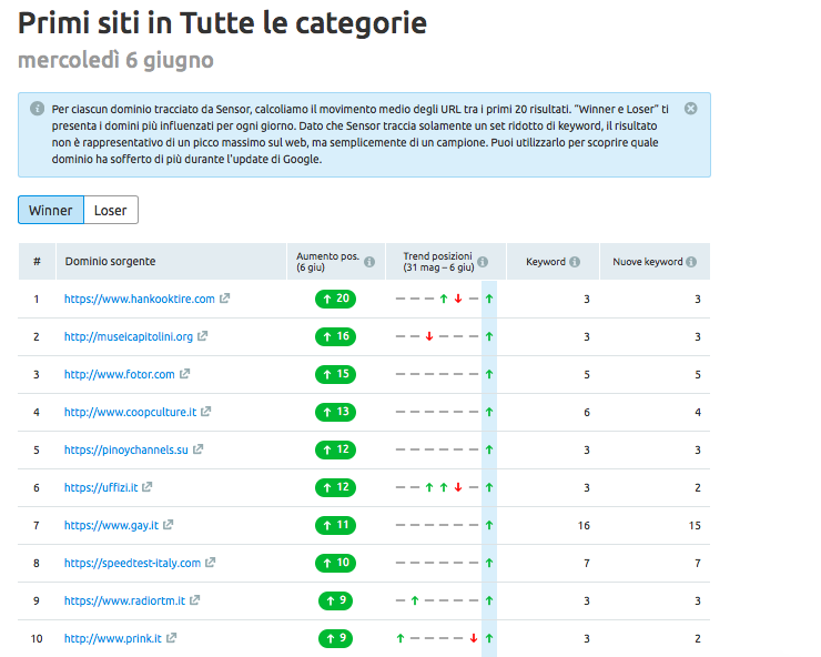 Controlla il report Winner e Loser del tool Sensor