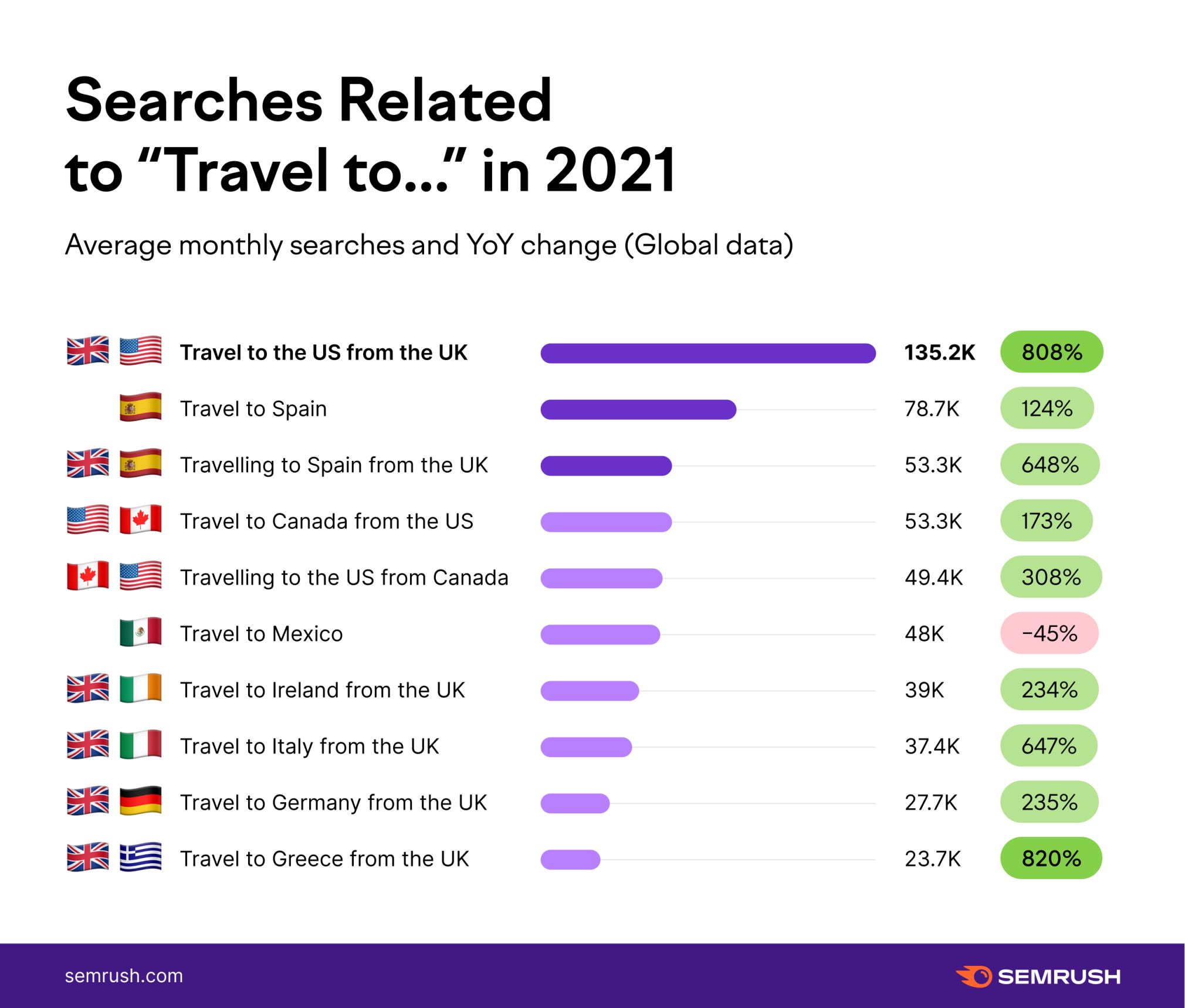Graph - Searches Related to "Travel to" in 2021