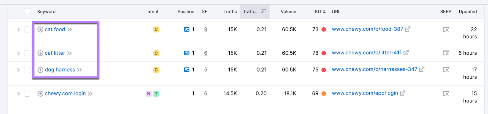 “Positions” tab in Organic Research