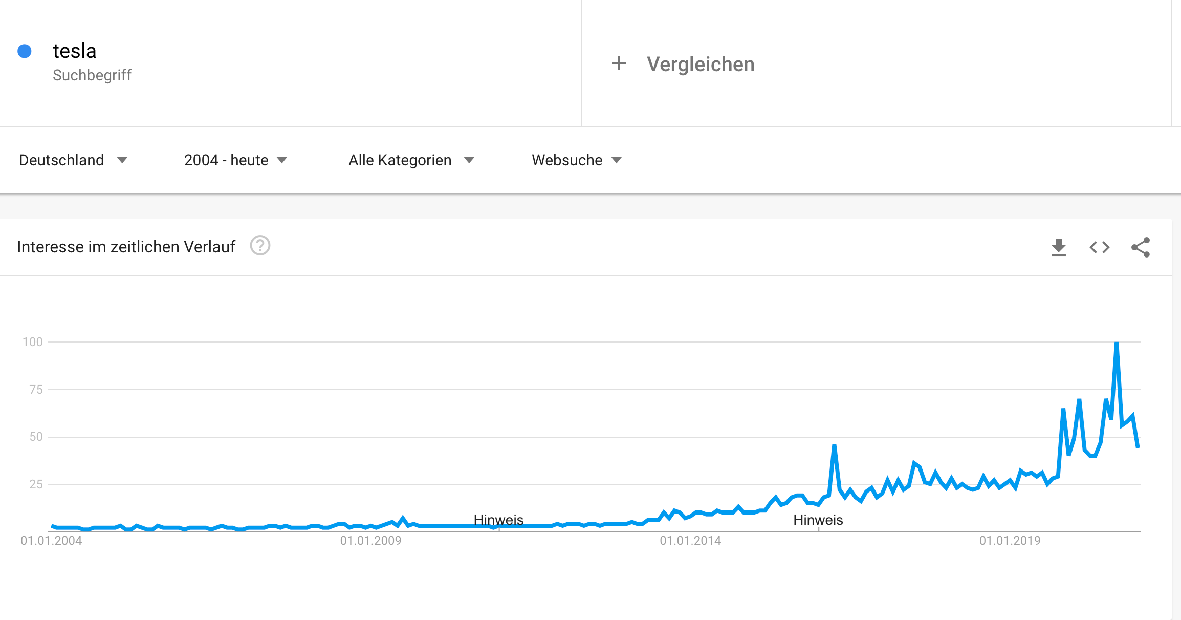 Google Trends für Markensuchen