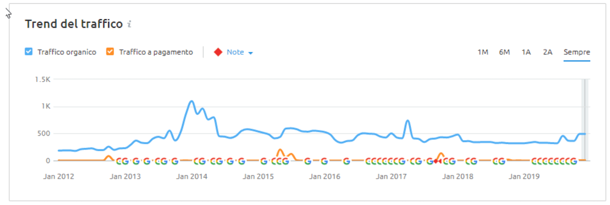 Trend del traffico organico di un sito web