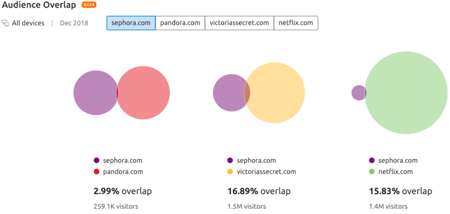 sephora-pandora-victorias-secret-netflix-audience-overlap.png