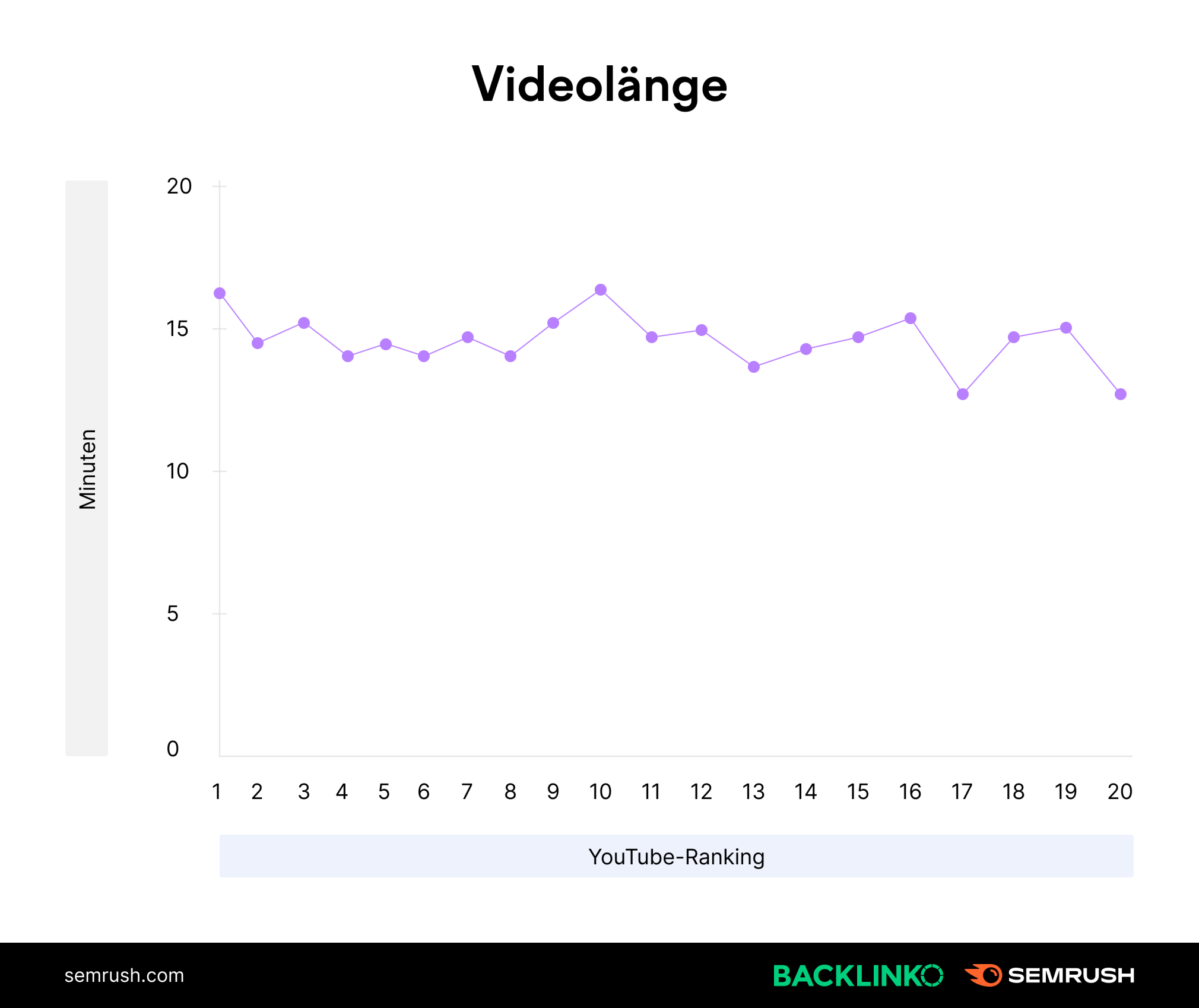 Diagramm: Videolänge und YouTube-Ranking