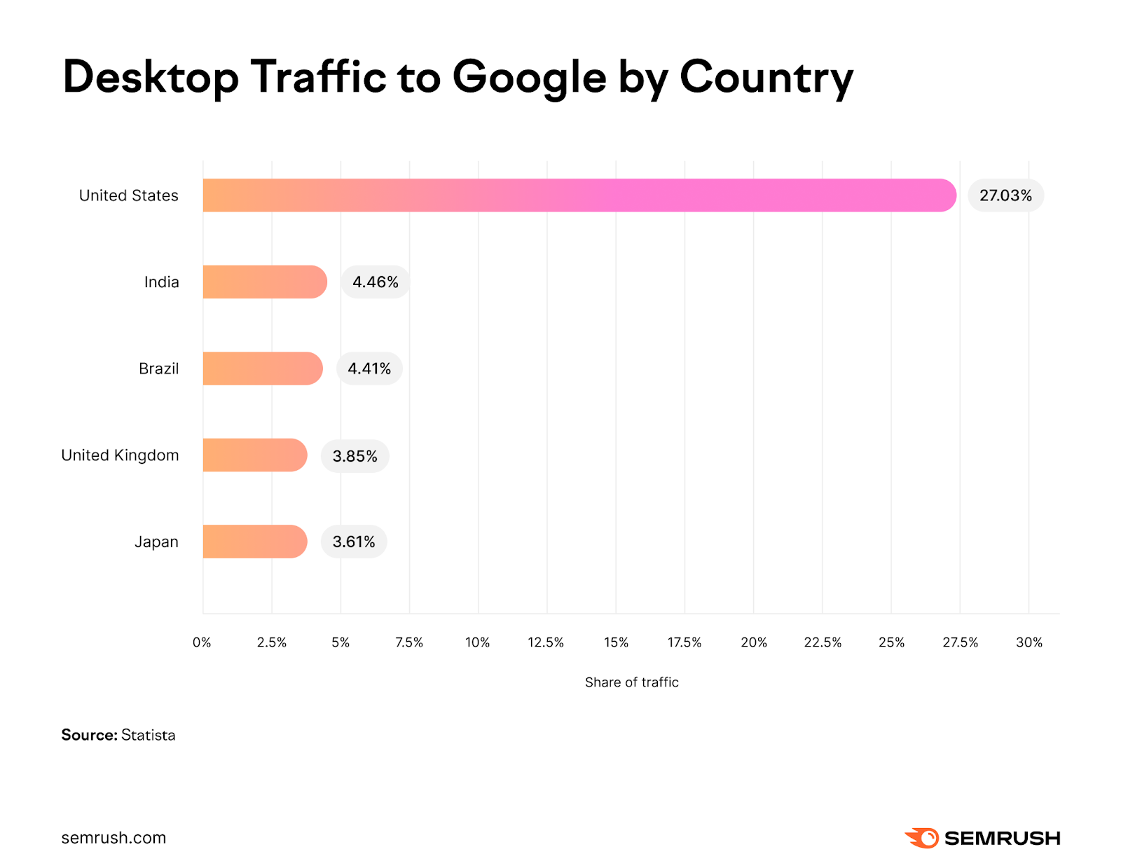 A graph showing desktop traffic to Google by country