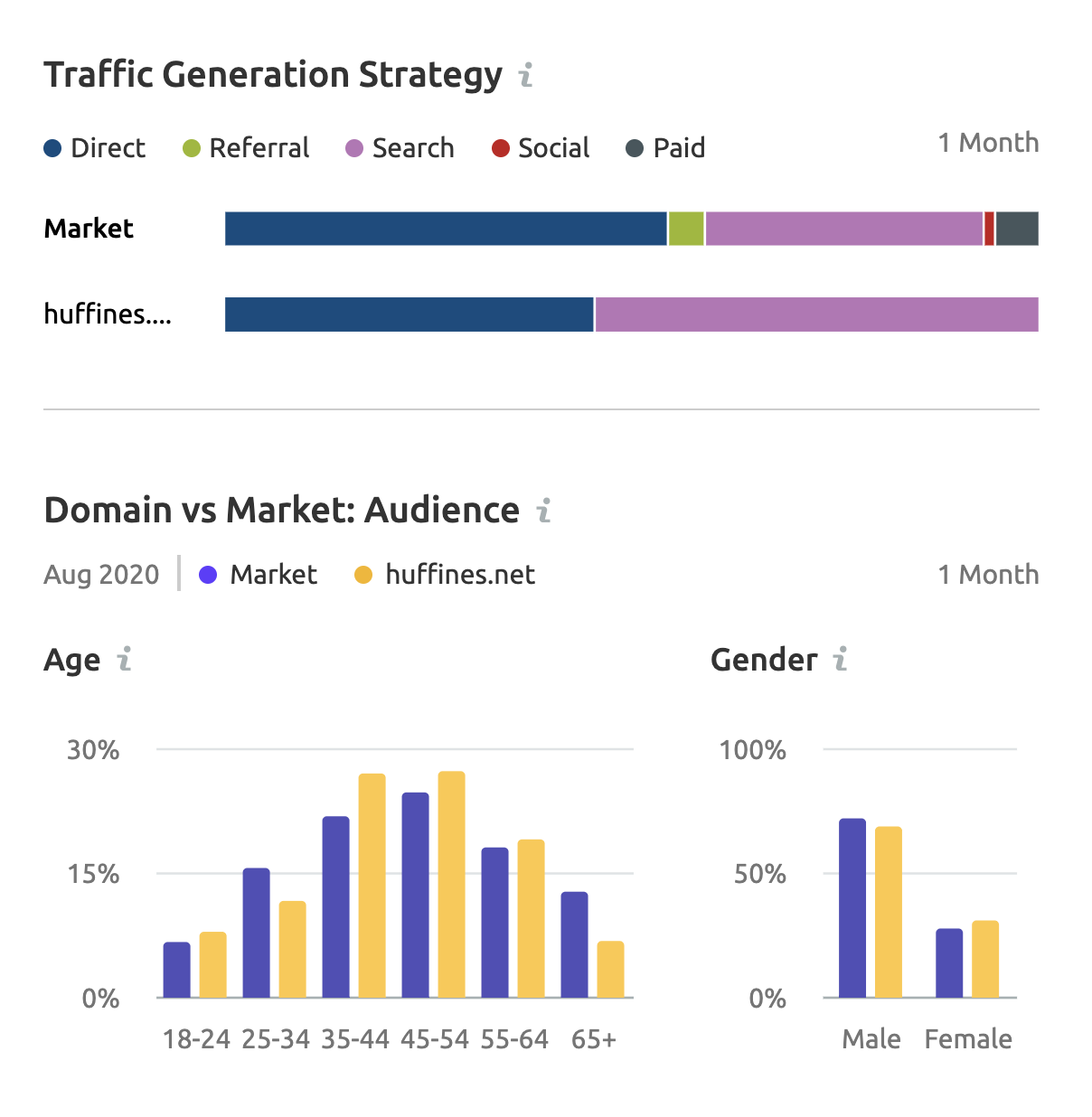 traffic generation strategy