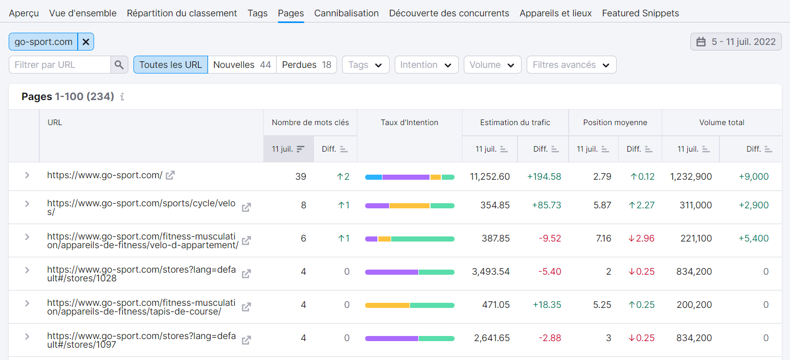 Suivi de position, Pages, Semrush