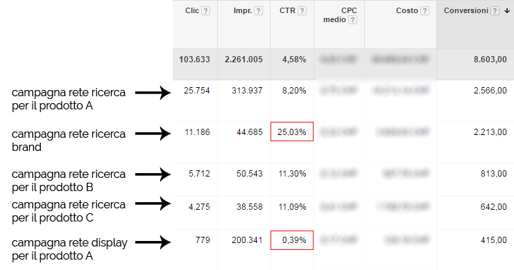 Rendimento tipo campagna pubblicitaria PPC: CTR AdWords