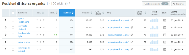 Posizioni e keyword di ricerca organica, semrush