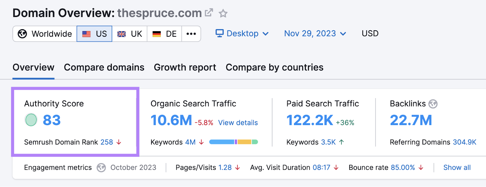 “Authority Score" shows "83" for "thespruce.com" in Domain Overview tool